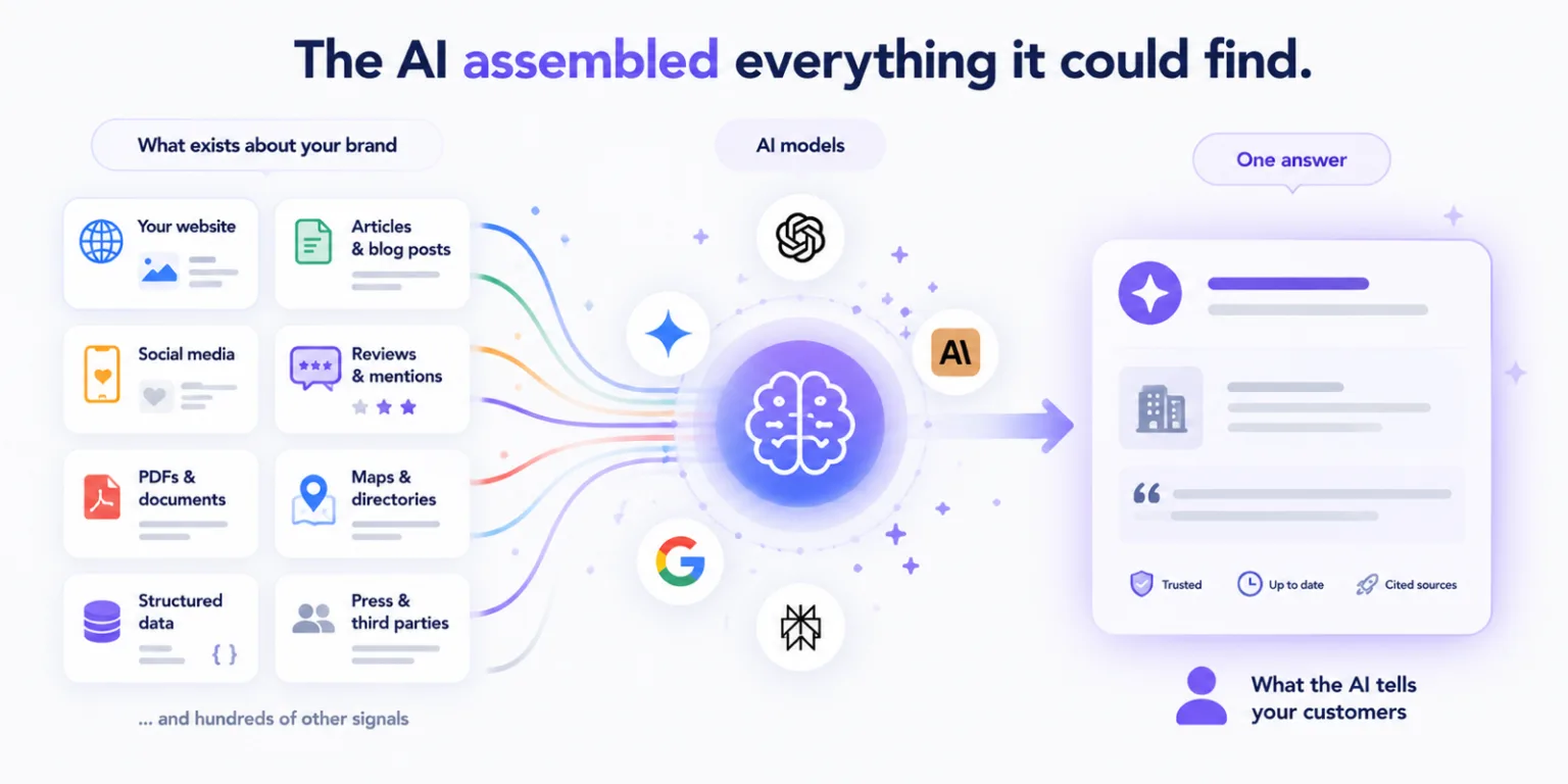 The AI assembled everything it could find — brand signals flow into AI models and come out as one answer