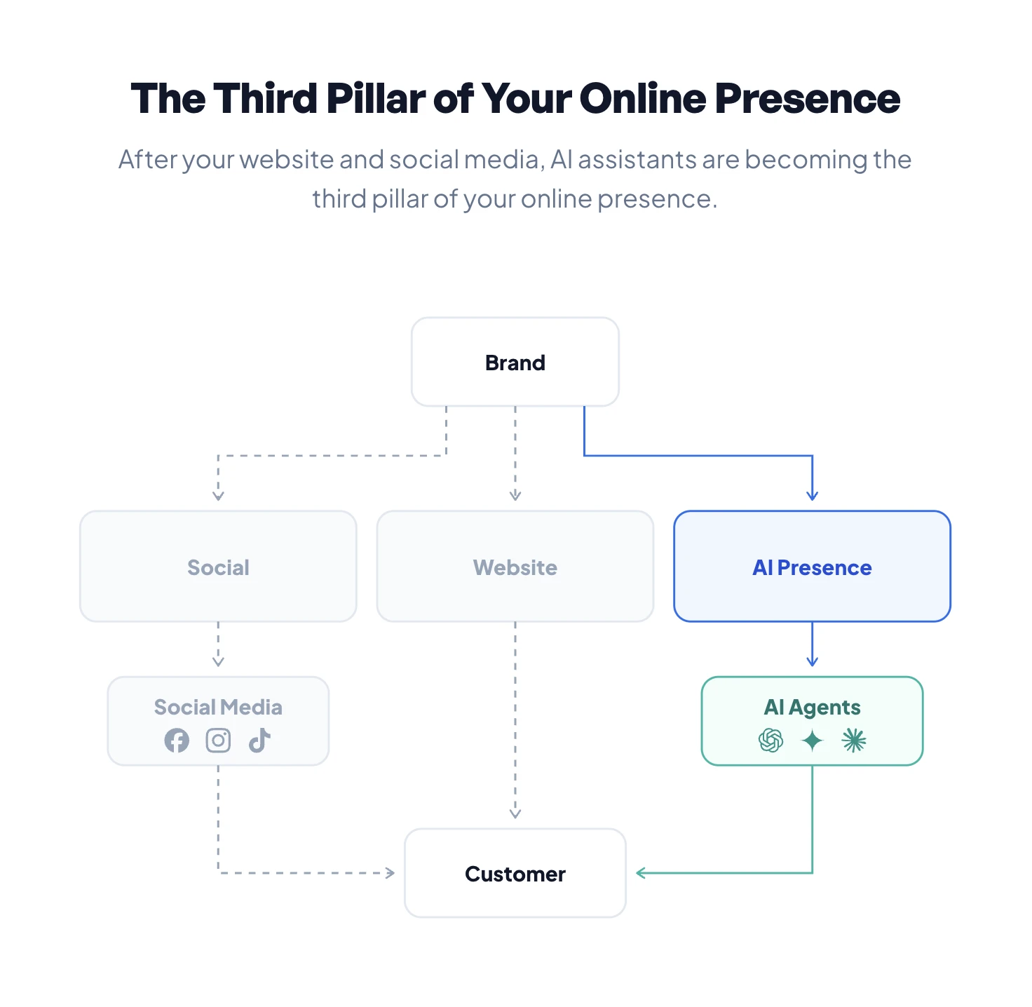 The third pillar of your online presence — brand signals flow through AI Presence and AI agents to reach the customer