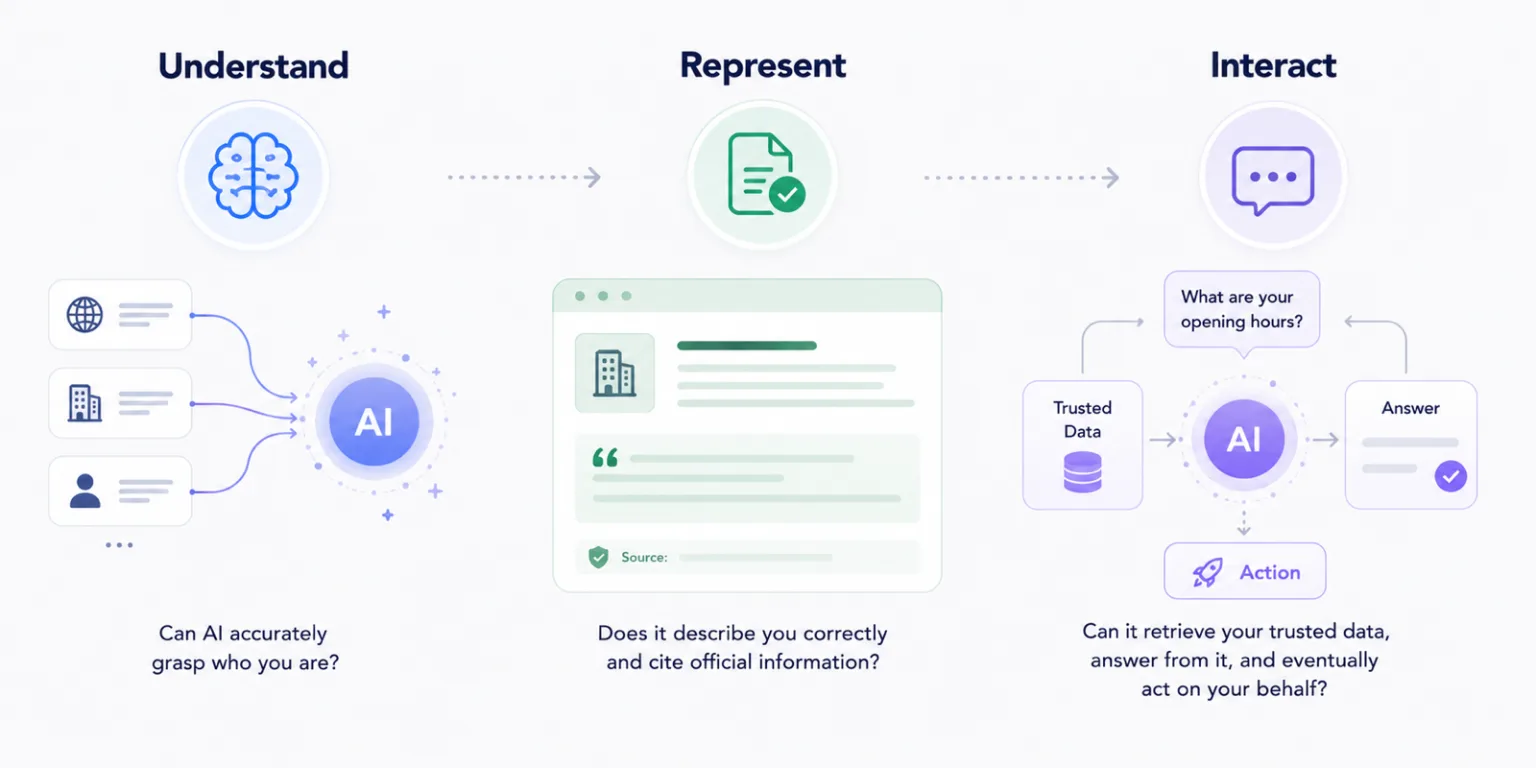 The new discipline: understand, represent, interact